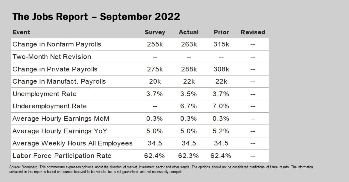 The Jobs Report September 2022