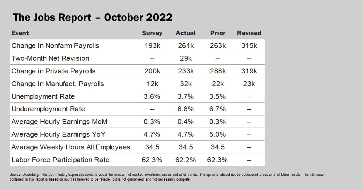 The Jobs Report October 2022