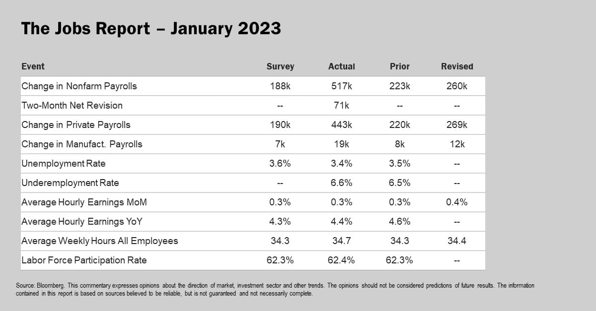 The Jobs Report January 2023