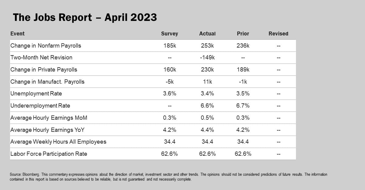 The Jobs Report April 2023